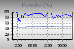 Humidity Graph Thumbnail