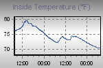 Inside Temperature Graph Thumbnail