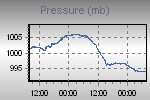 Pressure Graph Thumbnail