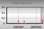 Daily Rain Graph Thumbnail