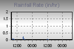 Rain Graph Thumbnail