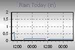 Today's Rainfall Graph Thumbnail