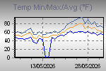 Temp Min/Max Graph Thumbnail