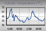 Temperature Graph Thumbnail