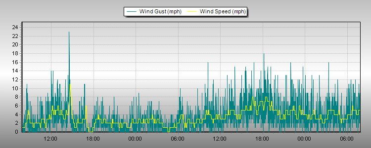 Weather Graphs