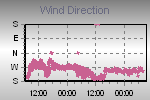 Wind Direction Thumbnail