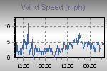 Wind Graph Thumbnail